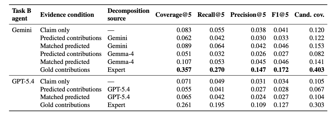 Eric_chamoun's tweet photo. Task B shows why decomposition matters 🔎

With gold enabling contributions, prior-work grounding improves substantially.

But model-generated decompositions do not yet improve end-to-end grounding over direct claim retrieval.

Often, the bottleneck is knowing what to search for. https://t.co/Q28TXobEay