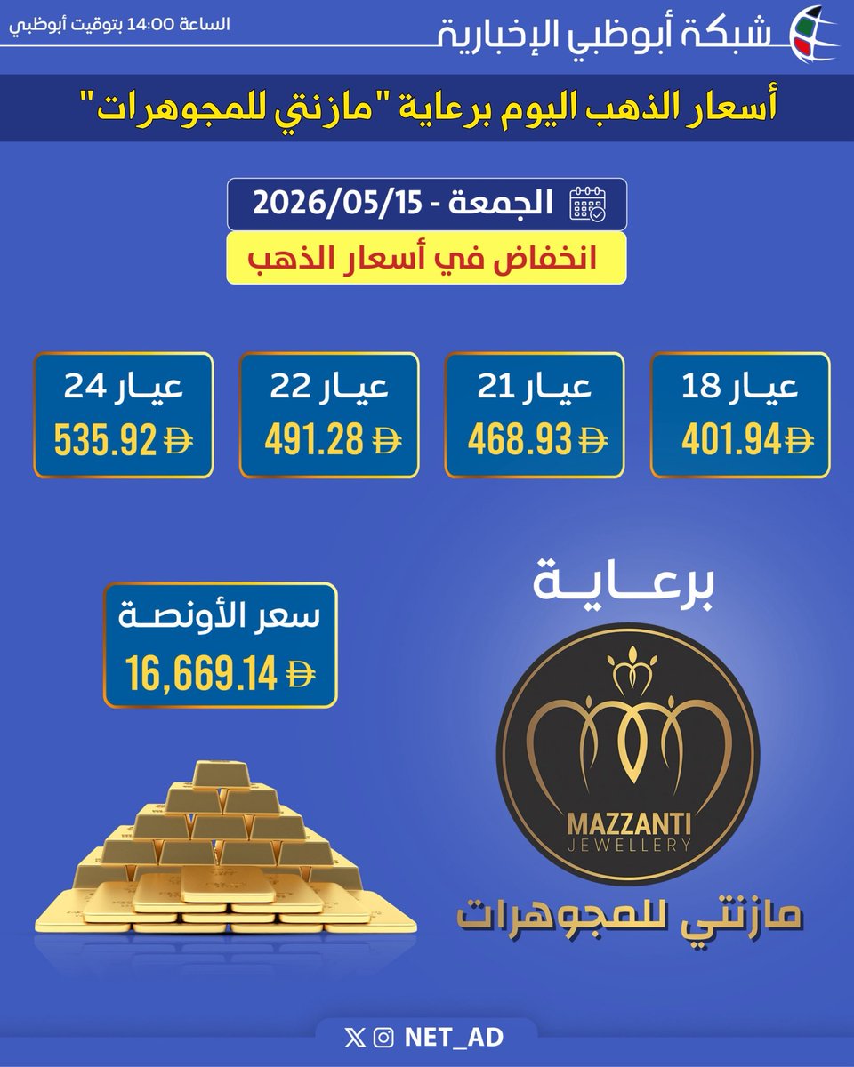 NET_AD's tweet photo. انخفاض في أسعار الذهب اليوم الجمعة 15 مايو لتصل سعر الأونصة: 16,669.14 درهم

الجمعة 15 مايو 2026، الساعة 14:00 بتوقيت أبوظبي

سعر الأونصة 16,669.14 درهم 
عيار 24: 535.92 درهم
عيار 22: 491.28 درهم
عيار 21:  468.93 درهم
عيار 18: 401.94 درهم

برعاية "مازنتي للمجوهرات"
mazzantijewellery