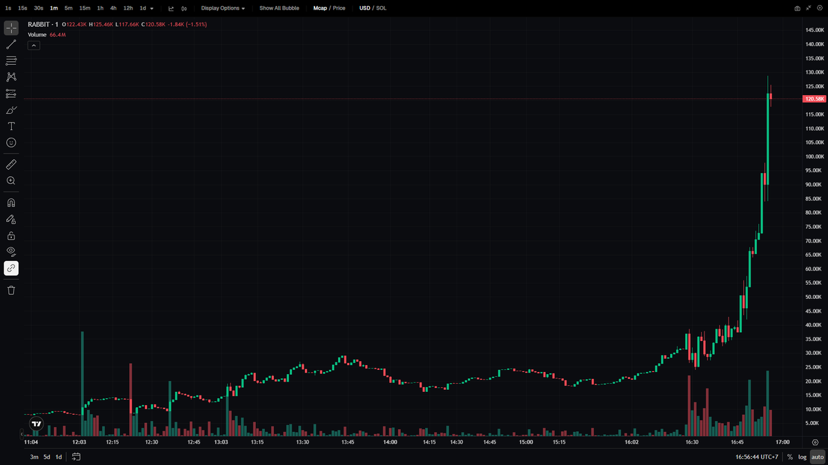 meliboi_sama's tweet photo. $RABBIT

this $rabbit on sol just parabolic pumped hard off that viral tiktok of the rabbit sitting by its dead buddy after the crash, volume spiked crazy ngl  

lowkey wild how that clip hit millions fr  

don't ape the top

DSSYHYVM3KHPc5mhm5S9msJqRvHcksmg81Pi25cSpump

https://t.co/g68hbdpoRy

https://t.co/vKBZzijDcU