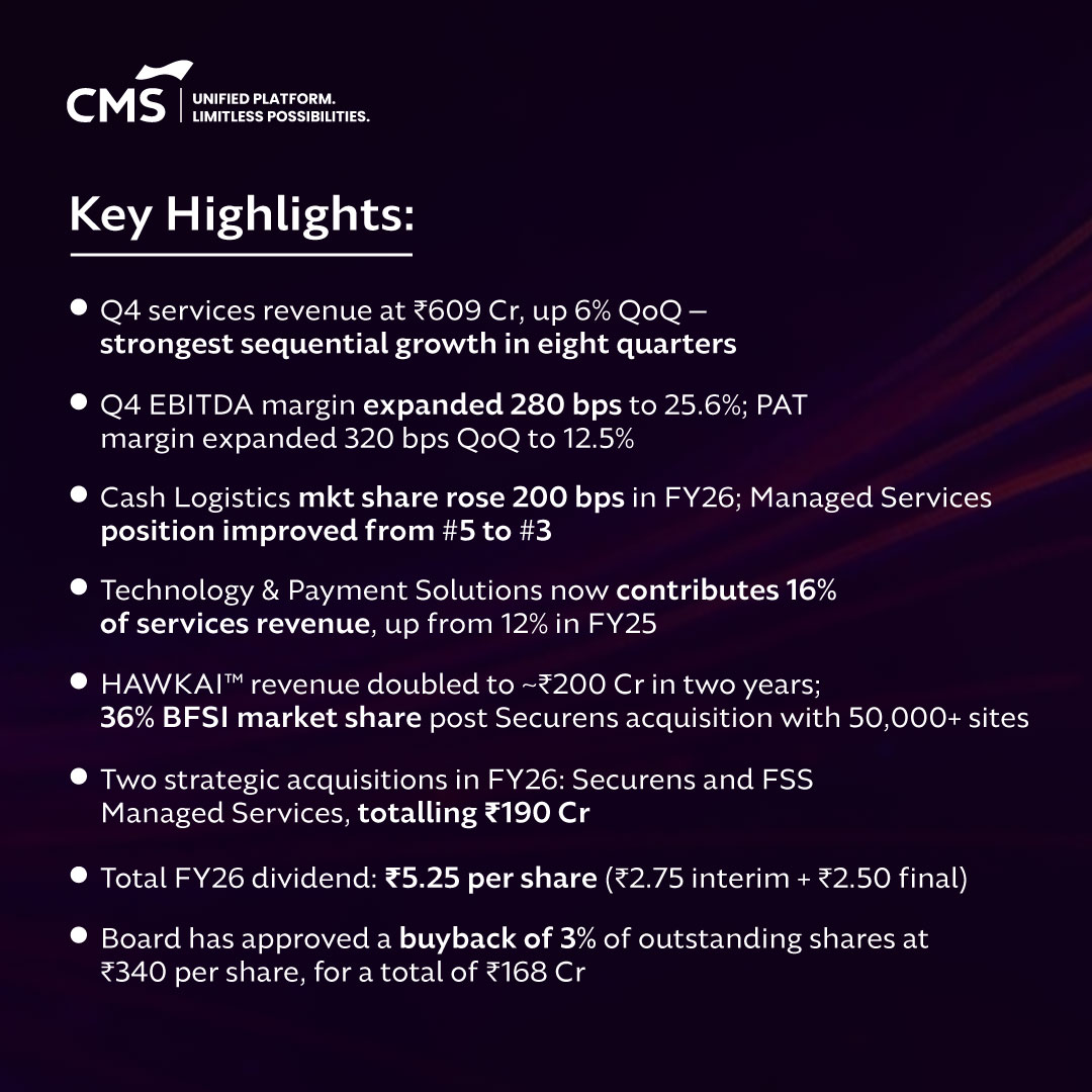 systems_cms's tweet photo. Q4 FY26 marked a strong turnaround with services revenue crossing ₹600 Cr, EBITDA margins expanding to 25.6%, and PAT surging 38% QoQ. Backed by acquisitions &amp; HAWKAI™ scaling at 50,000+ sites, FY27 guidance remains strong. 
Read more: https://t.co/cmQTkvoxHm https://t.co/CBdGdyIHXt