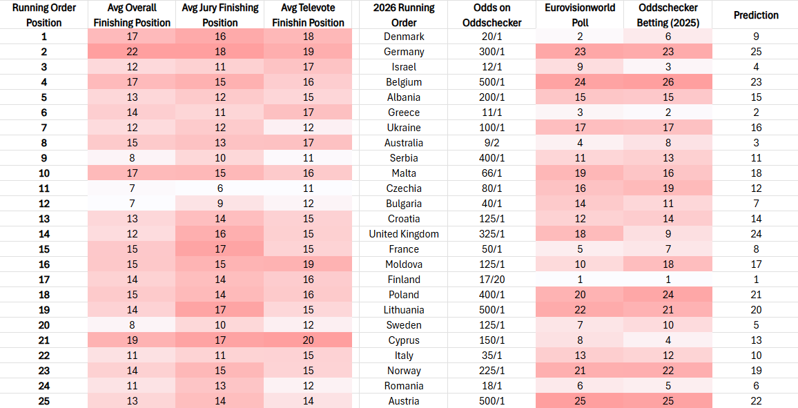 sameaton12's tweet photo. 🎶Everything you need to know about #Eurovision2026 Grand Final!

👉Plus my predicted finishing order 

#Eurovision data doesn't lie:
✅ 10/10 winners: Top 3 on @eurovisionwld poll
📷8/10 winners: Top 3 bet on @Oddschecker

#Eurovisión | #Eurovisión2026 https://t.co/jdGLhxMcAi