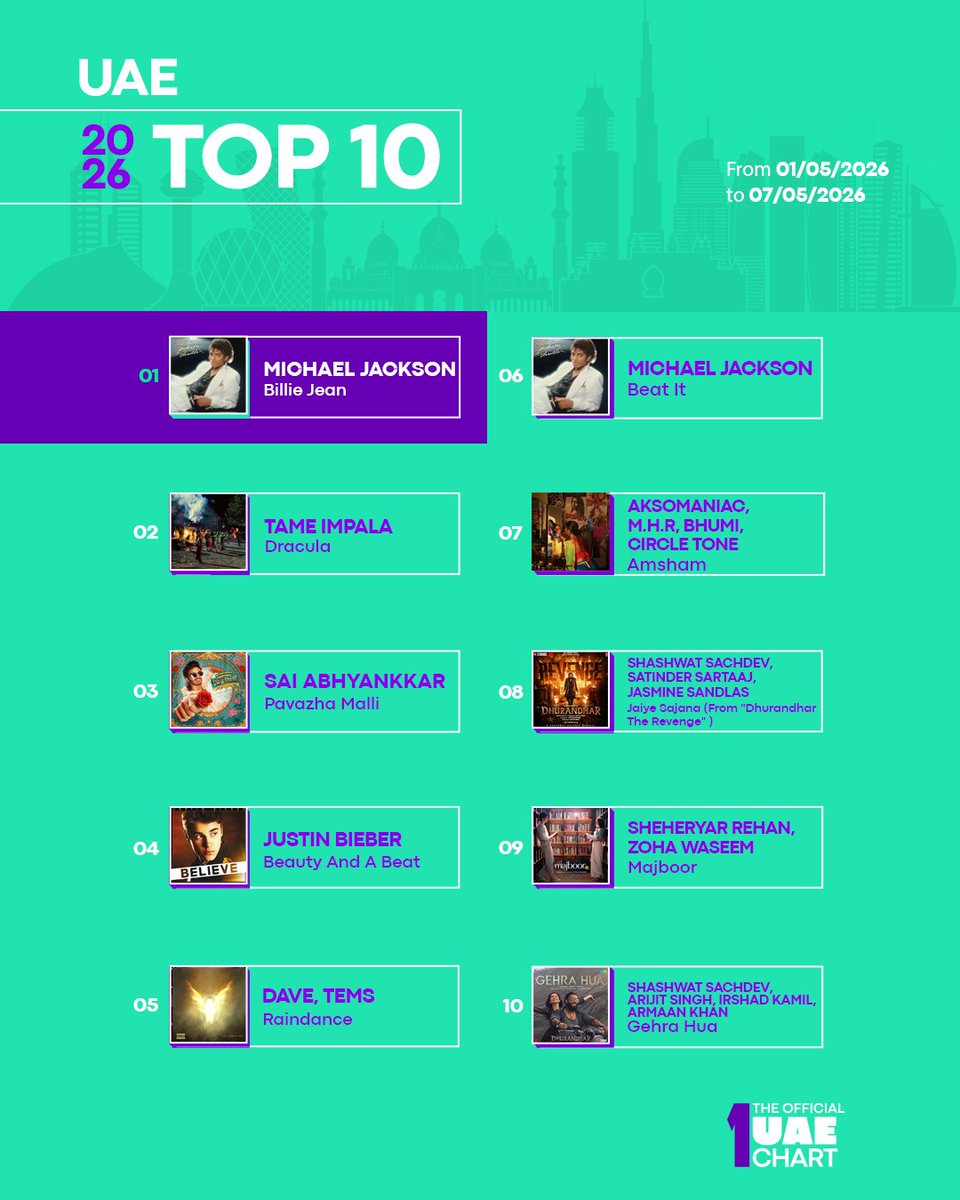 offmenachart's tweet photo. Top hits on the National Charts!
Swipe to check out the full Top 10 hits across Egypt, North Africa, UAE, and KSA!

#TheOfficialUAEChart #TheOfficialKSAChart #TheOfficialNorthAfricaChart #TheOfficialEgyptChart #UAE #KSA #NorthAfrica #Egypt #Top10 https://t.co/feqACyHdI8