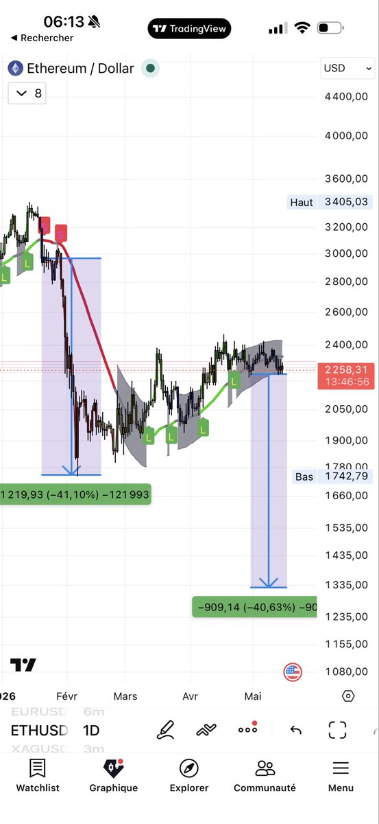 StellarFreedom's tweet photo. Waiting for the next short signal under squeeze zones every last time after compression that long we had 40% moves down https://t.co/DHEodXBu62