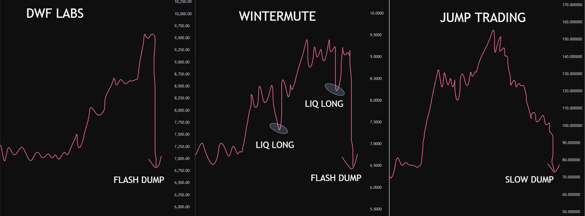 Ryker_Crypto's tweet photo. This is the price-manipulating trading style of market makers that you often encounter

DWF LABS
WINTERMUTE
JUMP TRADING

If you check the Onchain of Altcoins and see the wallets of these market makers, remember my patern ! https://t.co/hlYH97jVlF