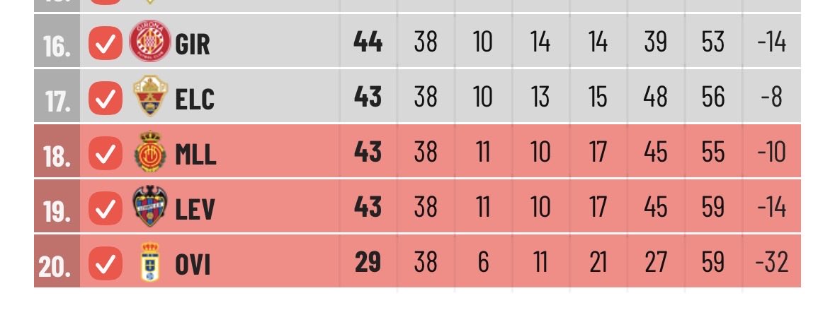 PabloPaBa's tweet photo. @AvilaXisco El empate entre Levante - Mallorca y Elche y Girona logran ganar sus partidos , en la última jornada Girona Elche firman el empate que les viene bien para salvarse los 2 hagan lo q hagan los demás , acabaría así la clasificación https://t.co/Cv6I0AIVv7