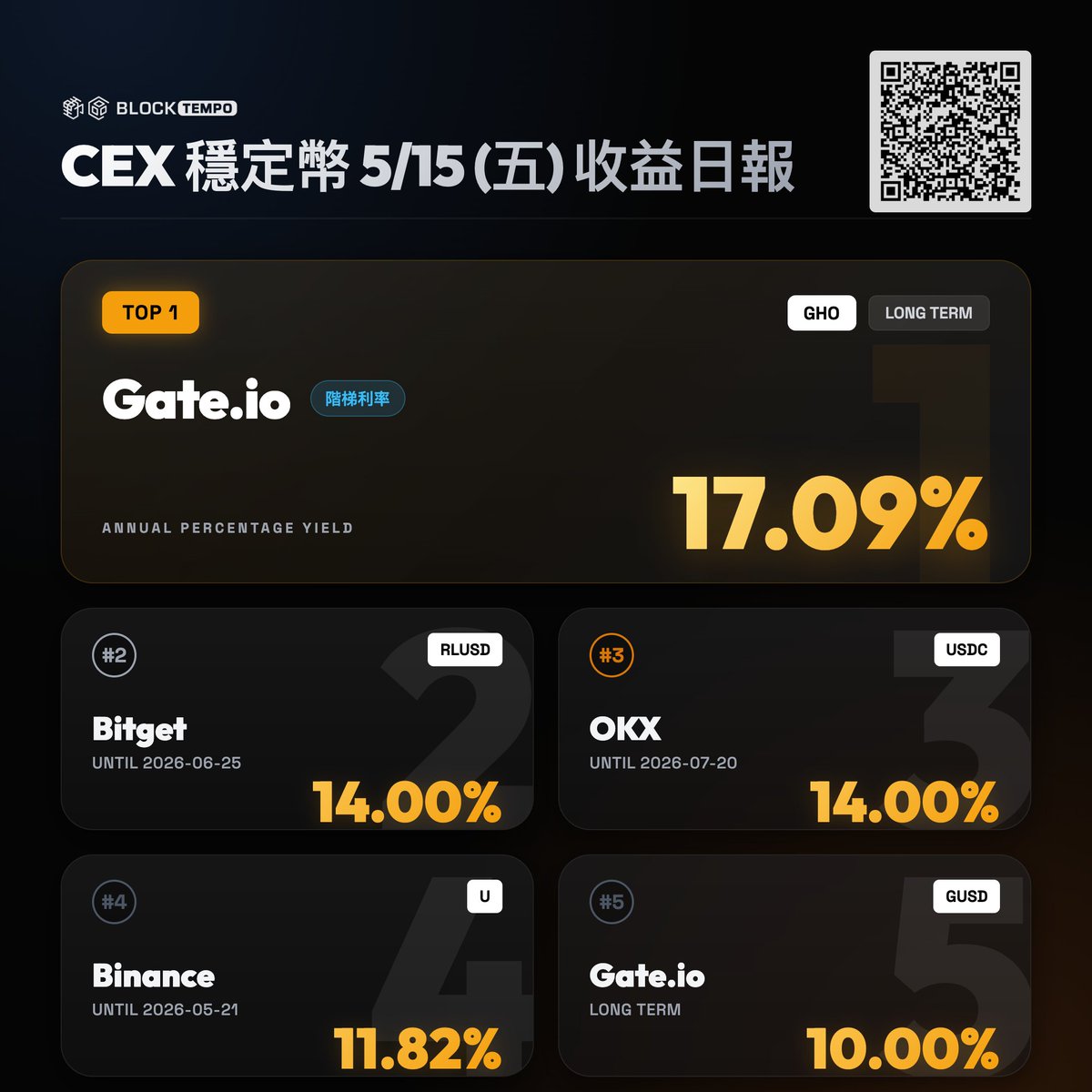 動區｜穩定幣賺錢情報站 tweet media