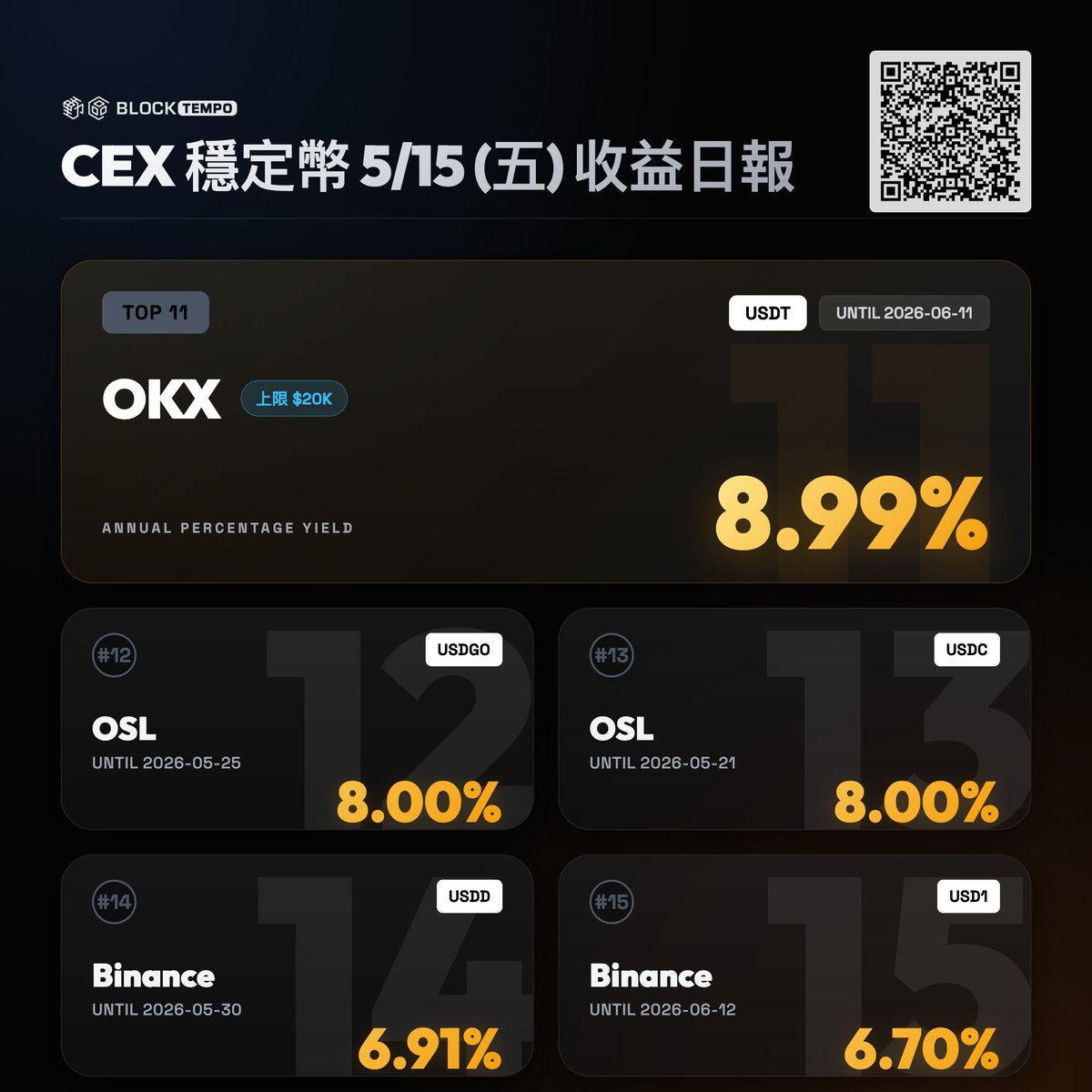 動區｜穩定幣賺錢情報站 tweet media
