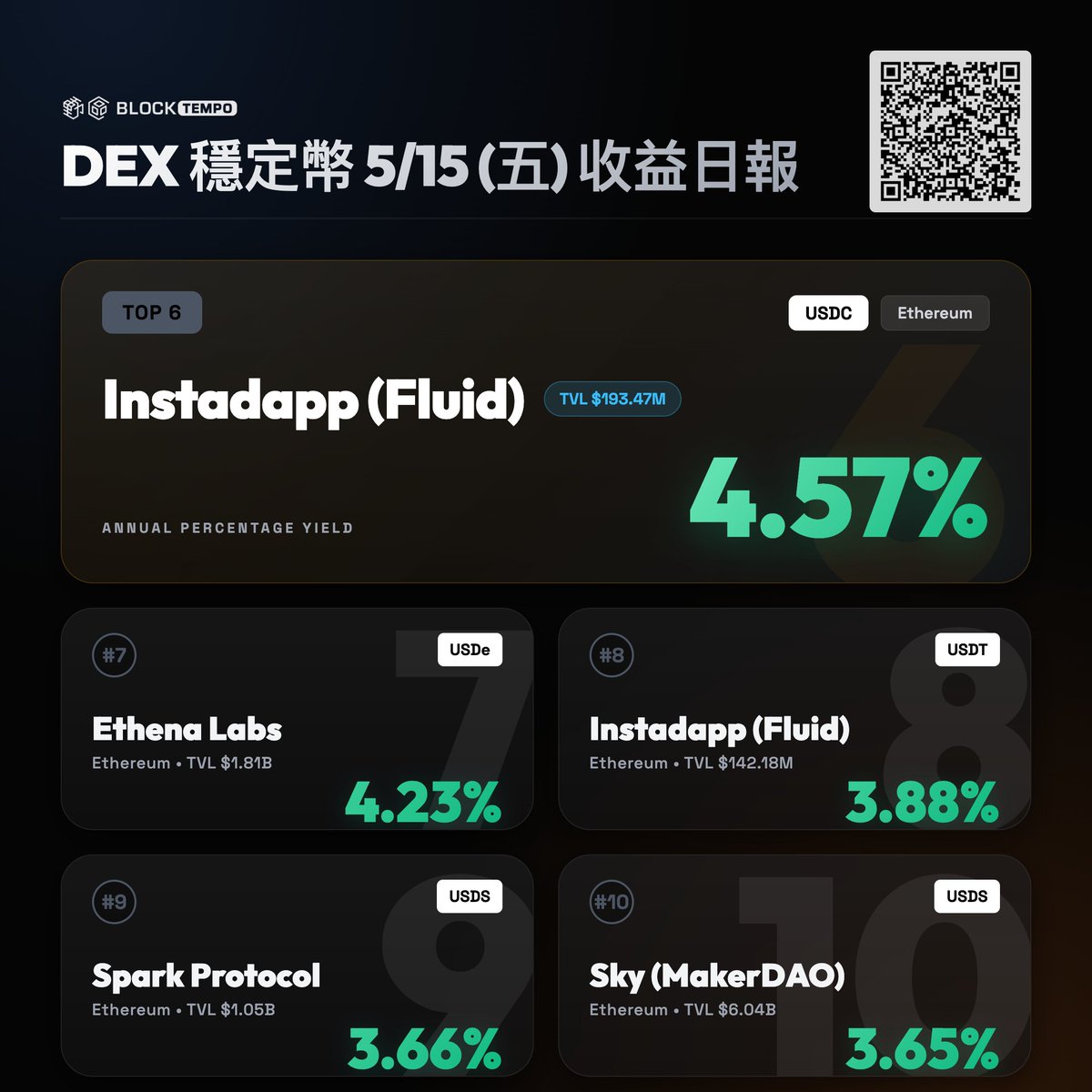 動區|穩定幣賺錢情報站 tweet media