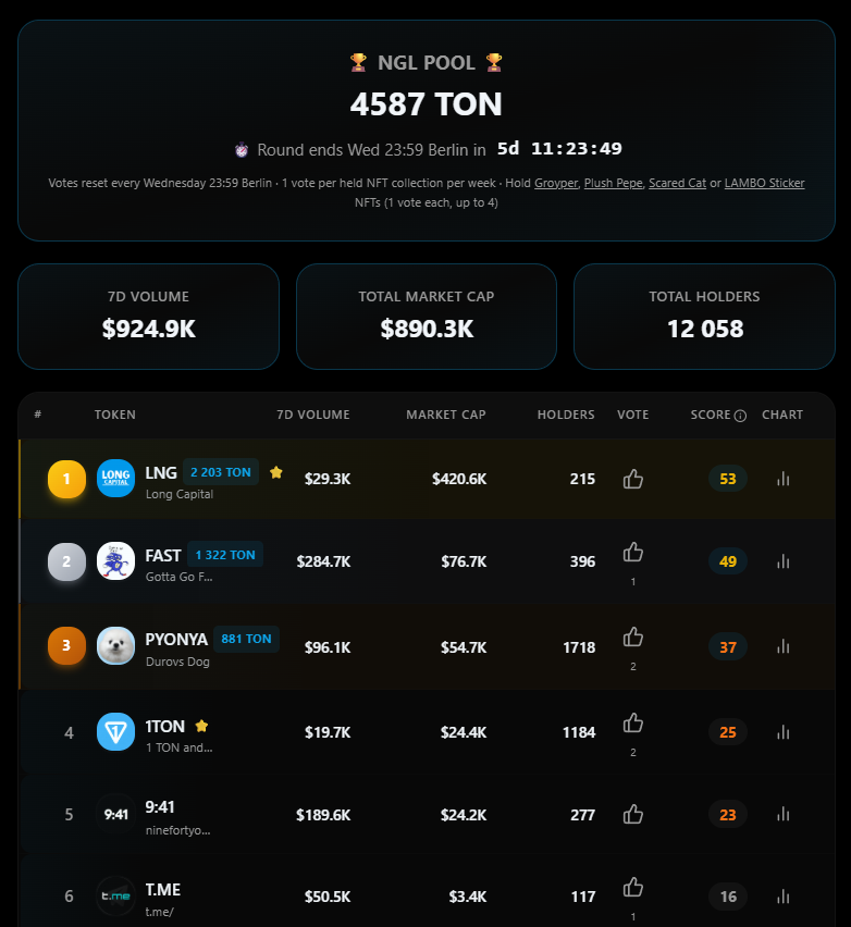 glandia_ton's tweet photo. GM the-open-network:native 

a new GROYPLANDIA week awaits us!

only the strongest will be able to break into the top, only active communities receive rewards, only teamwork will lead you to victory!

Who knows, maybe our ticker and the symbol of this table - $GLANDIA will be able to break into this top :0

Good luck to all!

@yugomarsal @groypfi