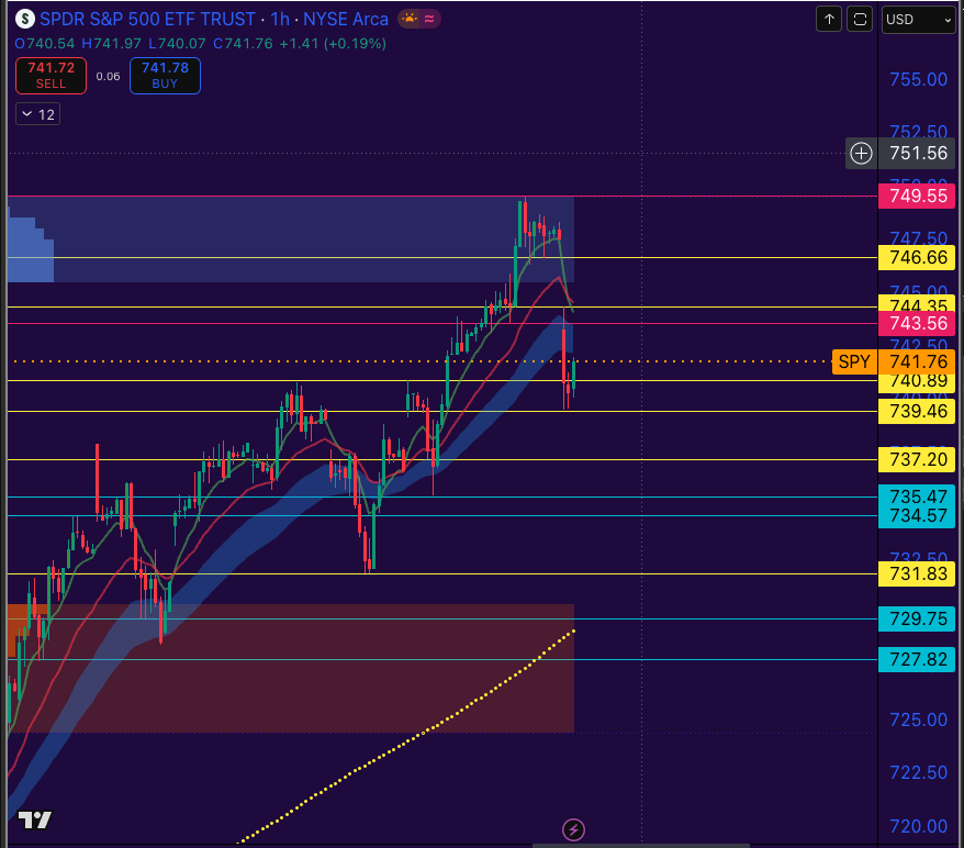 traderonthestrm's tweet photo. $SPY Update — What did Trump say now :)

Price: $741.76

Rejected hard at $749.55 after an 18-point rip off the lows

Now pulling back. Here's all you need to know:

⬆️ Above $743.56 = bulls back in control → target $746–$749

⚠️ $741.76 = the line RIGHT NOW. Hold or break — this decides the next move

⬇️ Below $740.89 = flush coming → $737 → $734

🛡️ $731.83 = the floor. Uptrend intact as long as this holds.

Simple as that.

Trend is still up. But we just got rejected at the highs.

Watch $741.76 on the next candle close 👀

#SPY #SP500 #Trading #StockMarket #TraderOnTheStorm

NOT FINANCIAL ADVICE.