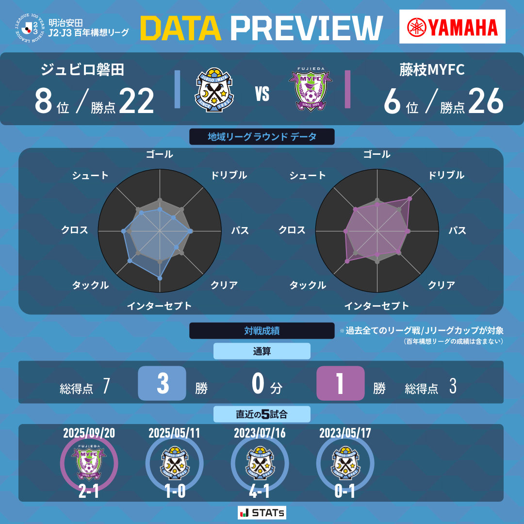 Jubiloiwata_YFC's tweet photo. 𝗢𝗡𝗘 𝗗𝗔𝗬 𝗧𝗢 𝗚𝗢.

明治安田J2･J3百年構想リーグ第17節
🆚 藤枝MYFC
🗓️ 5/16(土)14:30
📍 ヤマハスタジアム

▼試合情報（見どころ）
https://t.co/cA2AEFF9Dp

#磐田藤枝
#ジュビロ磐田 #jubilo https://t.co/5MvoUxDgkg