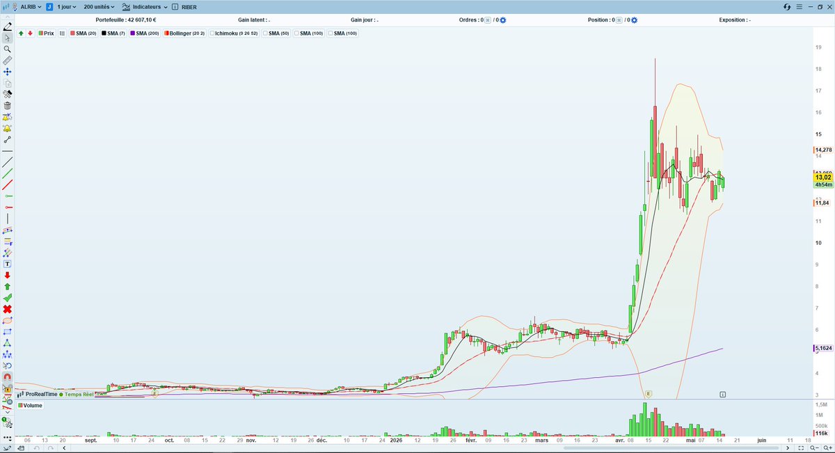 GasserXavier's tweet photo. Riber $ALRIB 

Je l'attendais un peu plus bas après la mauvaise séance de mardi... Mais force est de constater que le titre s'est plutôt bien repris 

Pour moi le graph daily est désormais un peu plus dur à interpréter, alors je suis descendu sur le H1 pour revoir mon cadrage 

Et c'est tout de suite beaucoup plus propre ! 

À mon sens, 13,3/13,5€ à passer pour s'ouvrir la voie à un retour sur les 15€ 

Je continue de penser que la zone des 11,3/11,5€ devrait être une grosse zone de support si jamais il fallait revenir un peu plus bas