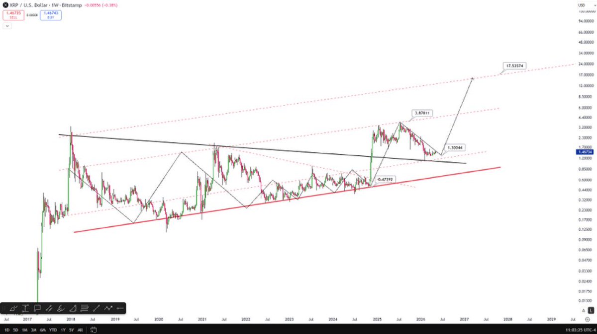 XrpUdate's tweet photo. $XRP is still respecting its long-term bullish structure. 💥📈

🔹 $1.10 support holding
🔹 $3.87 major breakout target
🔹 $17.53 macro projection if expansion continues

The setup suggests this may be consolidation before the next large volatility move. 🚀 https://t.co/Vn2DTdg0T6