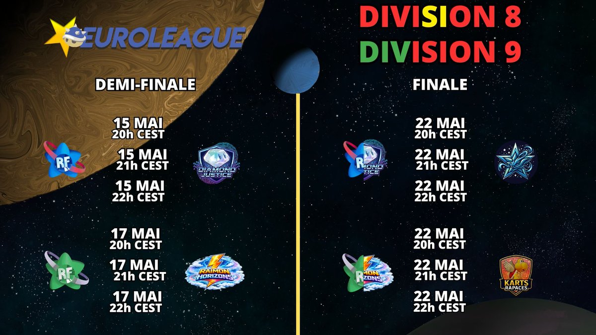 TeamRainbowFun's tweet photo. Les playoffs pour l’Euro Ligue sont connus et commence dès ce soir !

La Saphir affrontera la Diamond Justice ce soir (15 mai) dès 20h pour un BO3. Le gagnant ira rejoindre l'@AquaSterne pour la finale.

La Émeraude quand à elle affrontera la Raimon Horizons ce dimanche 17 mai pour la demi-finale également dès 20h. Le gagnant de ce match ira rejoindre la KartsRapaces pour la finale.

Les finales sont prévues pour le 22 mai en cas de victoires de nos RF
