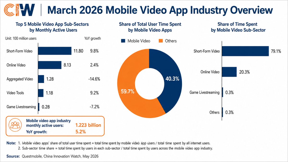 ciwbrief's tweet photo. 79.1% of China's mobile video time goes to short-form.
Nearly 4 in 5 minutes. 

Douyin and Kuaishou aren't competing for the top spot anymore. They are the category.

The real signal is in what's declining: 
aggregated video down 14.6% YoY. 

These were the multi-platform hubs, 
the catalogues. 

Users chose the feed over the library, 
consistently, 
at scale.

Mobile video now takes 40.3% of all China internet time. Not video time. All of it.

What puts a dent in short-form's grip on attention? Genuinely asking. @ciwbrief
#chinatech