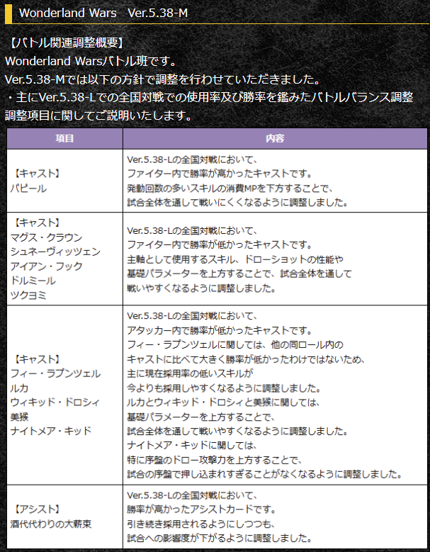 wonderland_wars's tweet photo. 【予告】5/18(月)より、ゲームバージョンが「5.38-M」となります。
「5.38-L」とはマッチングが行われませんのでご注意ください。
↓詳細はコチラ！
https://t.co/K5bsxZMXNq
#sega_wlw https://t.co/RPsMWWOUVb