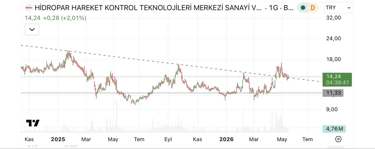 tradermarss's tweet photo. #HKTM

Hacimli düşen kırılımı sonrası düzeltme süreci
Yolun başında 👌 https://t.co/JpdOGRQ5ld