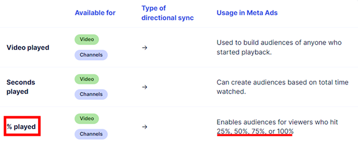 aminekonvert's tweet photo. Underrated Meta Ads retargeting strategy:

Integrate your Meta Pixel with your Wistia VSL and you can build custom audiences based on how much of your VSL people watched:

0–25% watched
25–75% watched
75–100% watched

Then retarget each group with different ads:

-25% watched → educational ads to pull them back to the LP and warm them up on the offer

+75% watched → case studies + urgency (only 5 spots left, price increase in X days, etc.)