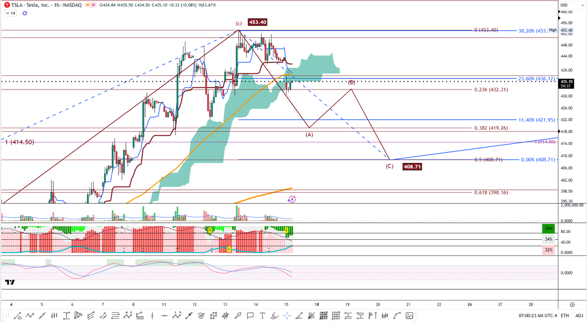 EWTracker's tweet photo. $TSLA seems to be doing the thing now. 

Whipsaw action in the markets - here, and Bitcoin, and elsewhere - the market is trying to shake off retail and capture all the leveraged positions before the next big launch higher.

So long as price finds the MA75 as resistance, it will head down to the MA300 to test as support.

As my great friend @dannycheng2022 says, "The market always gives us opportunities to buy."