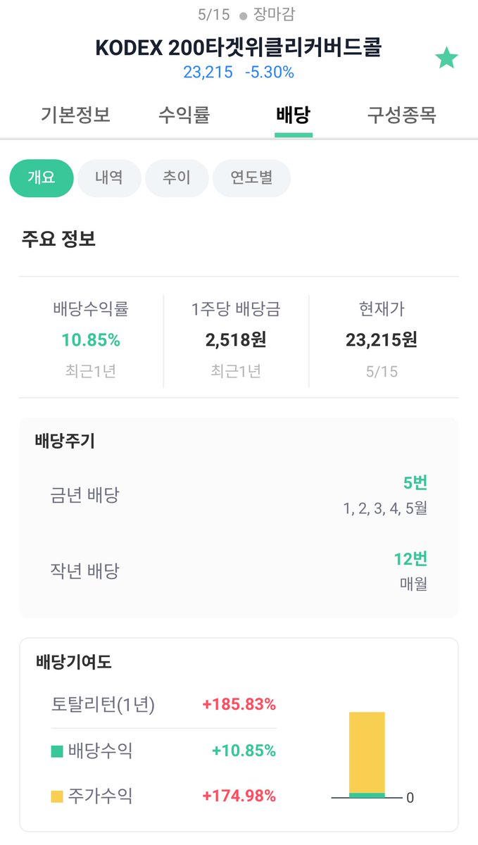 babybluecream's tweet photo. kodex 200 타겟 위클리 커버드콜

배당 수익 약 10%

1년 주가 174%

1억 넣으면 매달 110-140만원대 나옴 https://t.co/sj2u6BfAry