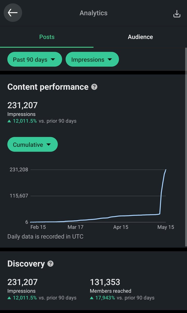 EugeneLeontev's tweet photo. 3 months ago I started posting on LinkedIn.
For most of that time — almost nothing. Slow growth, tiny numbers, quiet feedback.
Then one post exploded.
Look at the analytics: 231k impressions in 3 days. The curve was flat for weeks… and then went vertical almost overnight. https://t.co/ArkE6Itf2t