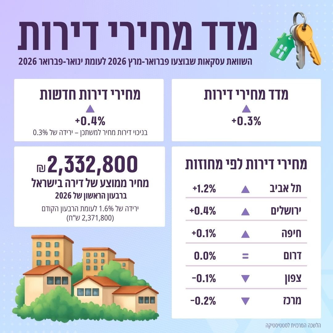 Moshe Cohen (משאם אחזקות) tweet media