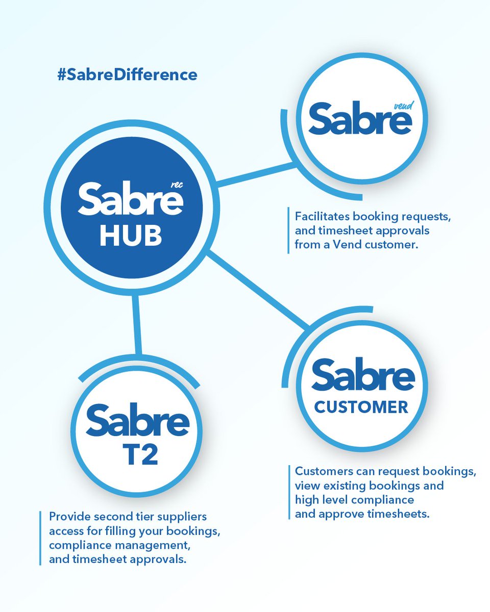 sabremssoftware's tweet photo. Sabre Vend: Booking requests and timesheet approvals for Vend customers. Sabre T2: Give second tier suppliers access for bookings, compliance and timesheets. Sabre Customer: Let customers request, view and approve with ease. #SabreDifference https://t.co/i5Z7p0p9uV