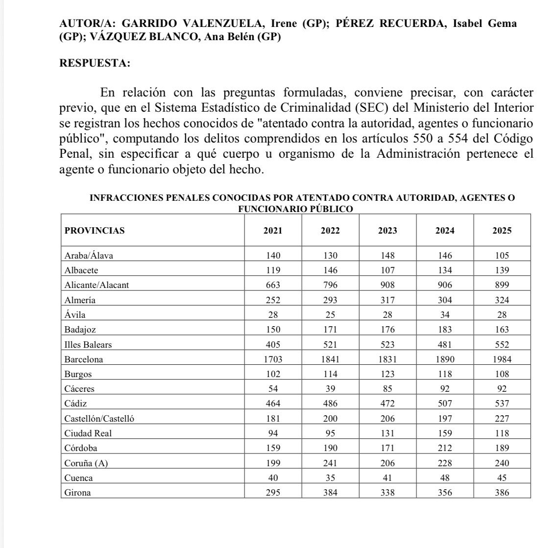 justiciaGCPN's tweet photo. 🚨 Desde que Marlaska y Sánchez dirigen el cotarro, porque gobernar lo hace PNV, ESQUERRA, JUNST y BILDU, las agresiones a guardias civiles y policías nacionales se han disparado un 65,9%.

📈 2018: 9.967 agresiones
📈 2025: 16.554 agresiones

¡46 AGRESIONES AL DÍA! 

Sin autoridad no hay seguridad, y sin agentes protegidos, nuestros barrios están vendidos.

#SeguridadCiudadana #EquiparacionYa #MarlaskaDimision