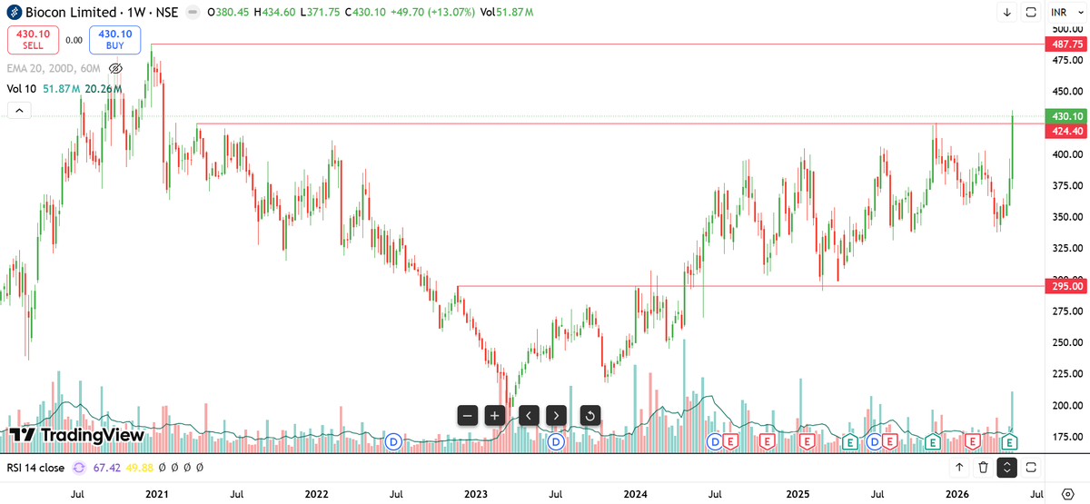 SL_Trailer's tweet photo. #Biocon (W) will it come out this time from 2 year long consolidation

#stockstowatch #niftyfifty https://t.co/yigFr6MVCt