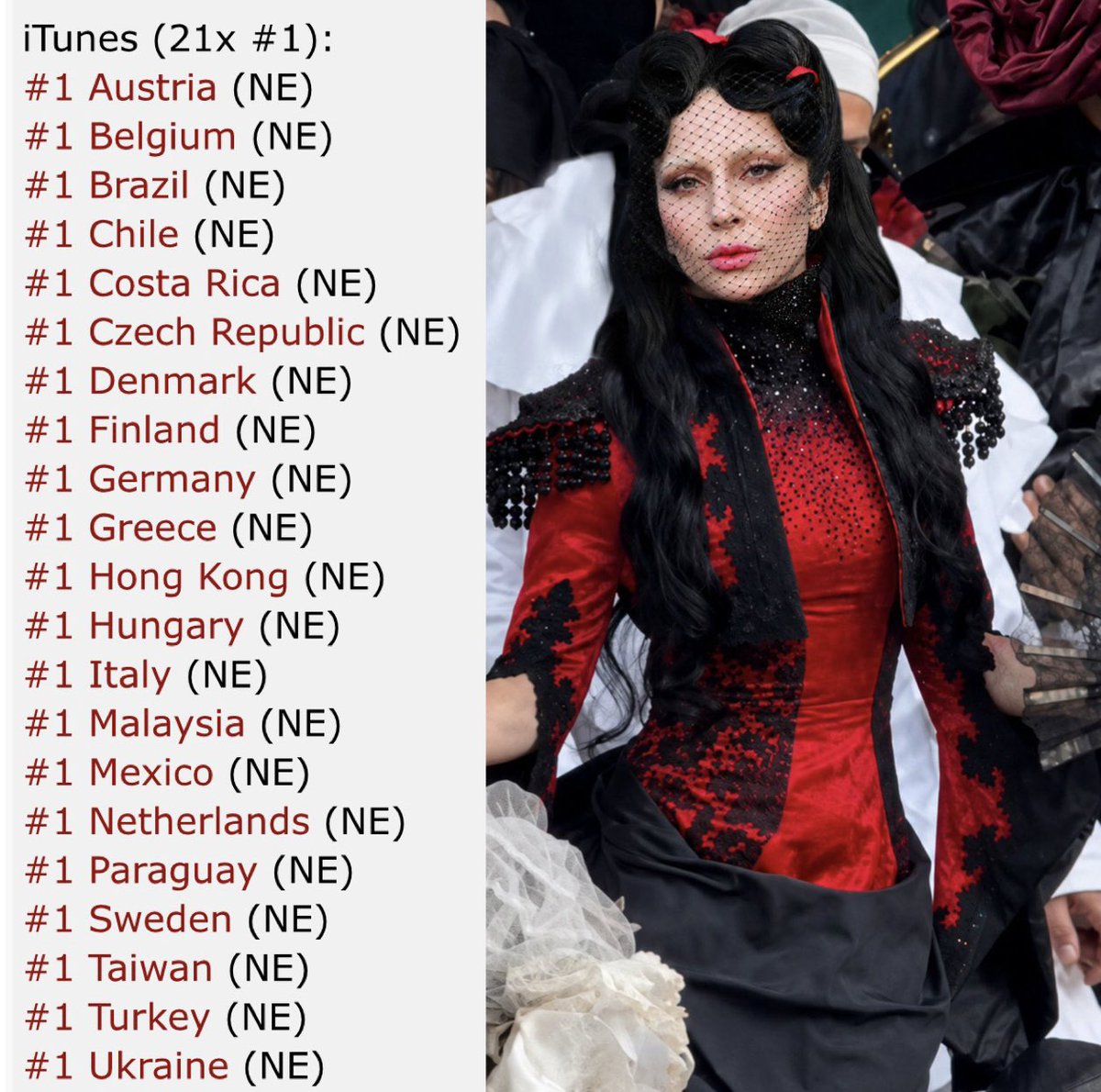 Lady Gaga Charts tweet media