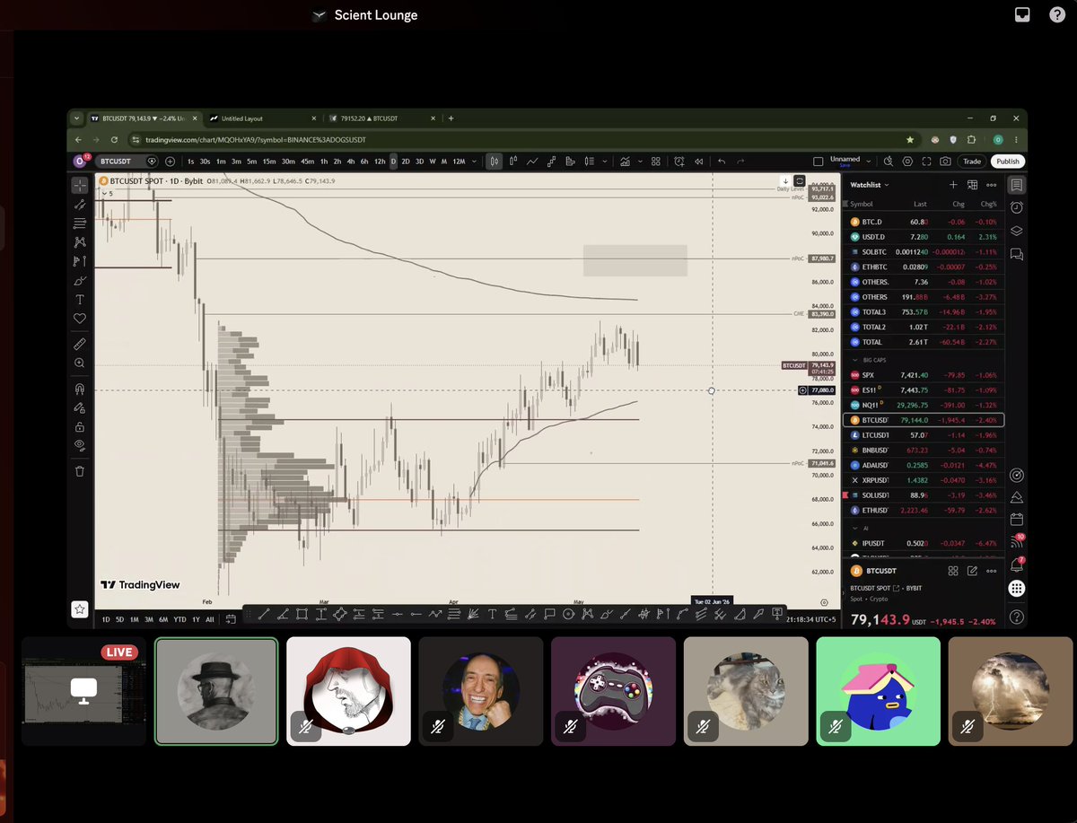 ScientLounge's tweet photo. The energy on our first Discord live stream was incredible! 🔥

Huge thanks to @OwaisAlpha1 for mapping out the macro and micro moves for $BTC over the next few weeks.

Curious about where the market is heading next?

Tap in so you don't miss the next session! https://t.co/aVbazbGjiJ