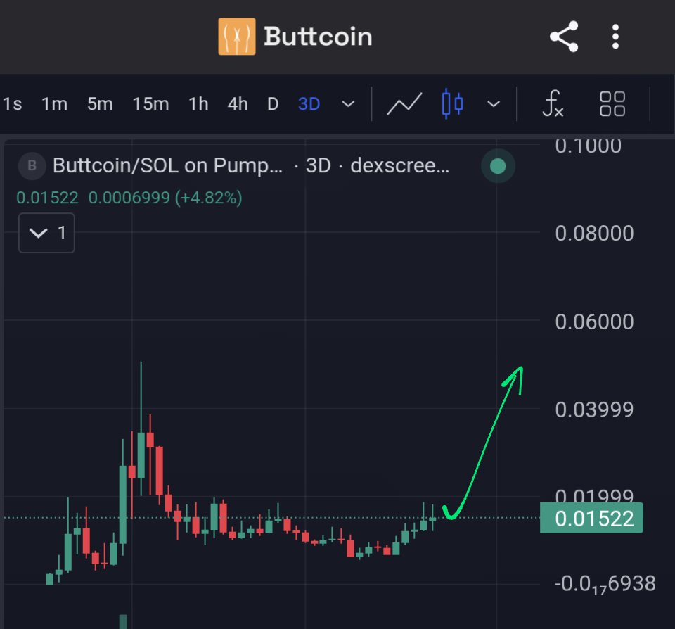 EagleEye_Crypto's tweet photo. I think a lot of people are doubting if BTC is going to dump hard from here so $Buttcoin will follow too 

Let me clarify: when Buttcoin went from 4m to 60m, Bitcoin was crashing hard, and everything was collapsing.

So, Buttcoin doesn't care about Bitcoin's pumps or dumps. Don't be surprised if Buttcoin reaches $100 million while BTC is crashing.

I hope you understand my point.

Buttlined? 🍑 
Get in before it's too late.