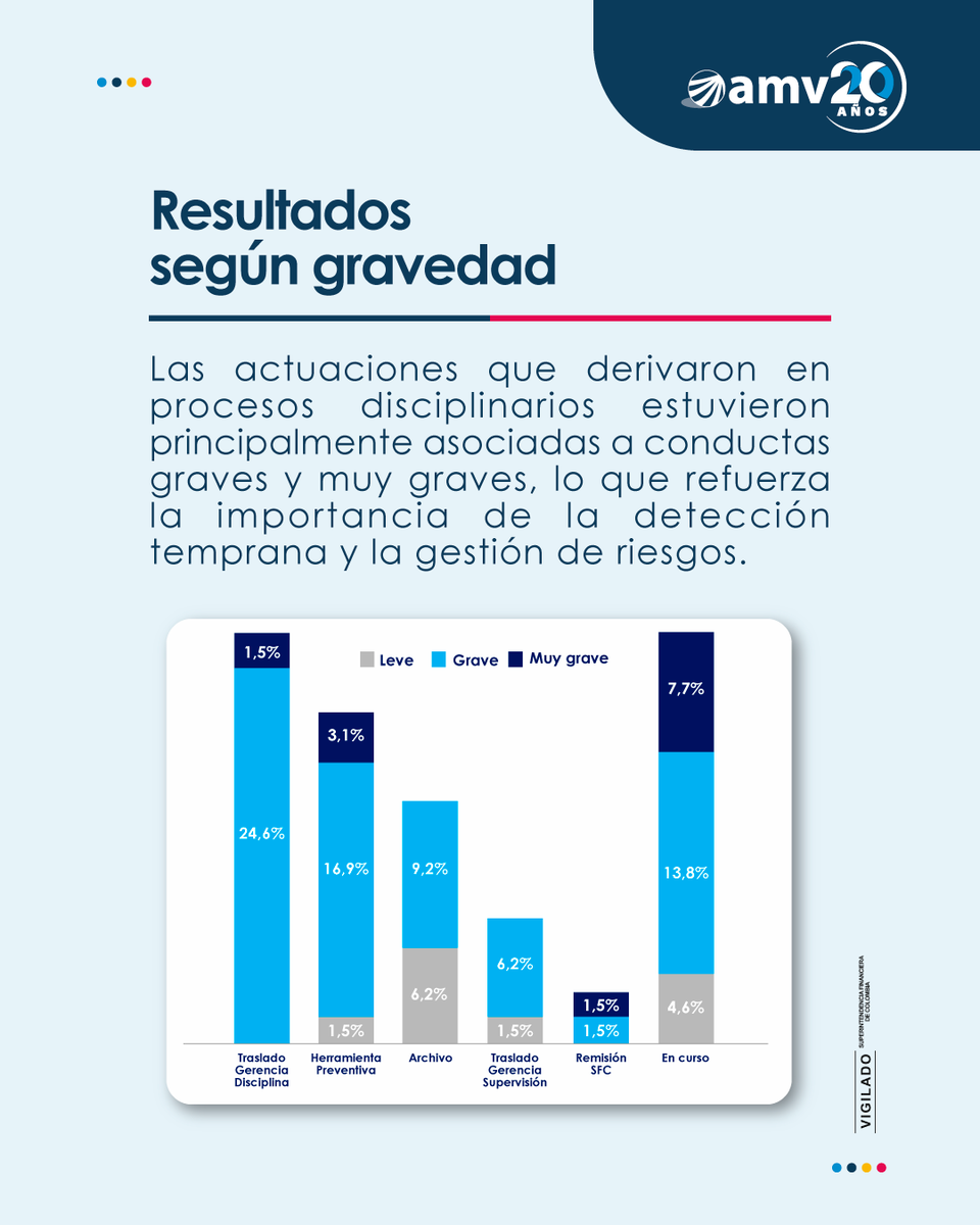 AMVColombia's tweet photo. 📊¿Sabías que 4 de cada 10 indagaciones adelantadas por AMV se originaron en denuncias?
La mayoría fueron anónimas (59,3%), reflejo de la corresponsabilidad de los actores del mercado en la observancia del cumplimiento normativo y los canales de denuncia.
El reporte completo 👉https://t.co/LavGwyf9dN