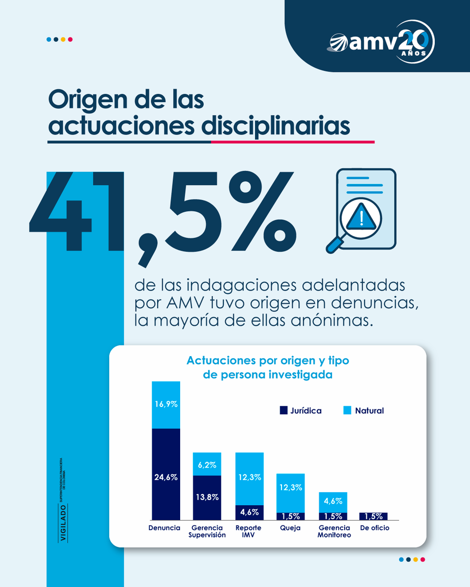 AMVColombia's tweet photo. 📊¿Sabías que 4 de cada 10 indagaciones adelantadas por AMV se originaron en denuncias?
La mayoría fueron anónimas (59,3%), reflejo de la corresponsabilidad de los actores del mercado en la observancia del cumplimiento normativo y los canales de denuncia.
El reporte completo 👉https://t.co/LavGwyf9dN