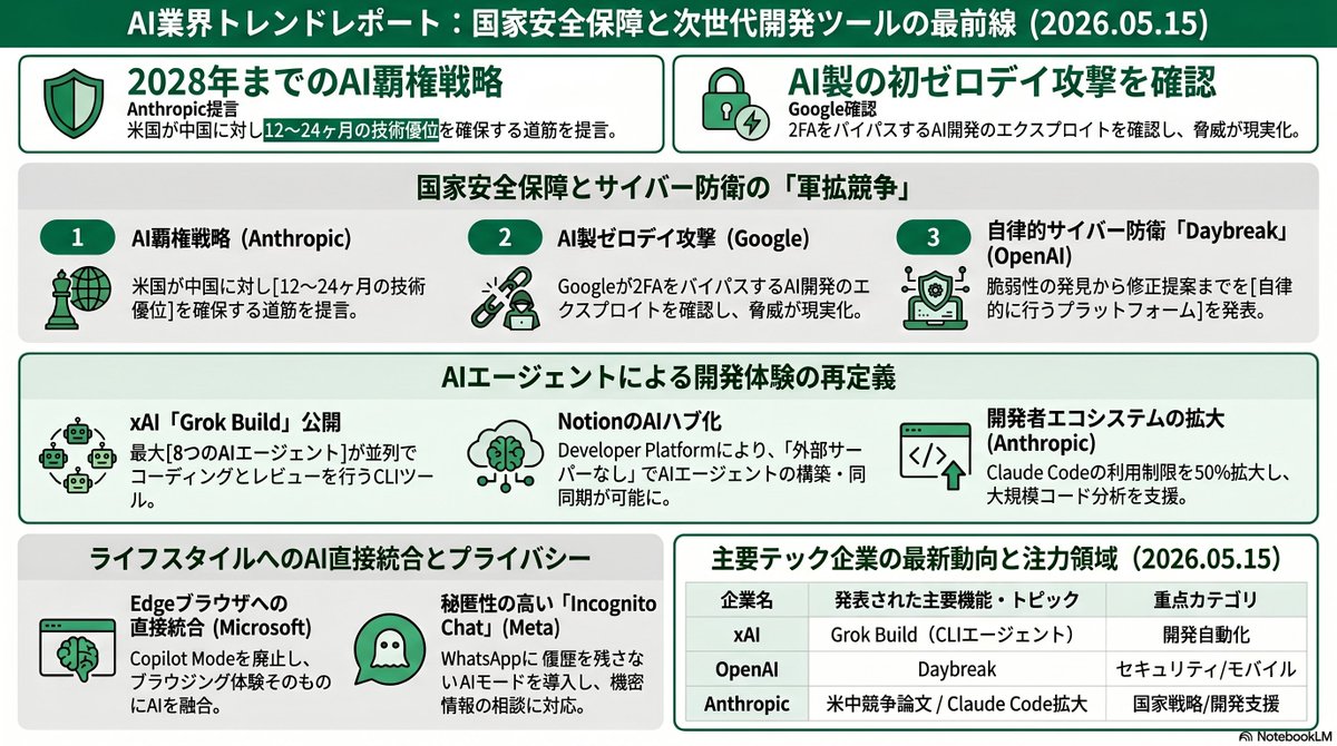 📰5/15 AI業界24時間トレンドニュース ・xAIがCLIエージェント「Grok