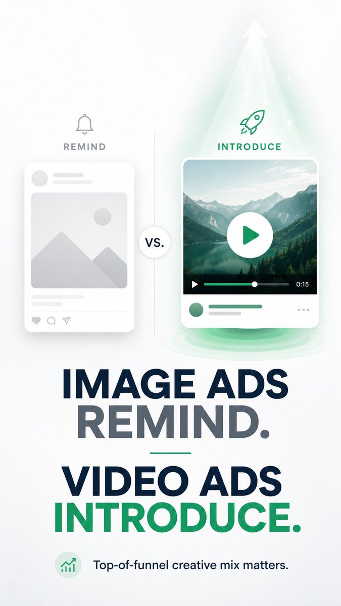 CProGrowth's tweet photo. 9-figure brand. 26 ad accounts. Lost 54% of traffic in one year.

Rebuilt structures. Tested audiences. Nothing worked.

Creative library: almost all images. Minimal video.

Image ads = 17% less spend, 55% fewer new visits vs. video.
Images remind. Video introduces.

Pushed more into video. Performance recovered.

#CreativeStrategy #MetaAds #VideoAds #PerformanceMarketing