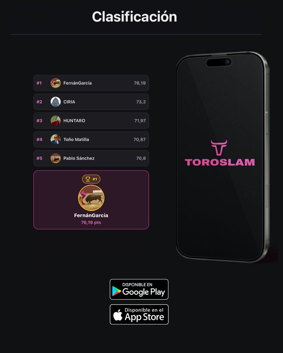 ToroSlam's tweet photo. ¿Has consultado cómo vas en la clasificación general de Toroslam?

🏆 El líder es FernánGarcia, con 76,19 puntos seguido de 🥈CIRIA con 73,2 y 🥉 HUNTARO con 71,97

¡Y recuerda, ahora apuedes crear ligas privadas y competir contra tus amigos? https://t.co/A2lFsrRhHy