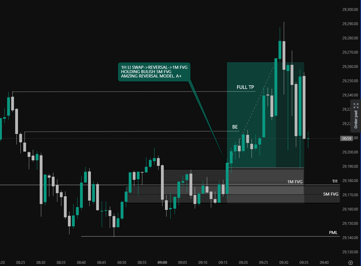 100XICT's tweet photo. 5-15-2006🟢
$1500+, 5X  Lucid flex
3 Trade: all green. 
Great way to finish the week, Alhamdulillah. 

@TradingLucid @tradesea $ES $NQ https://t.co/9nzGKnjOSB