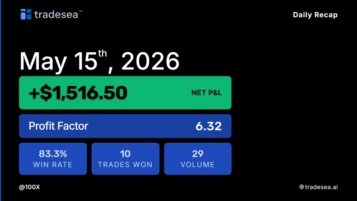 100XICT's tweet photo. 5-15-2006🟢
$1500+, 5X  Lucid flex
3 Trade: all green. 
Great way to finish the week, Alhamdulillah. 

@TradingLucid @tradesea $ES $NQ https://t.co/9nzGKnjOSB