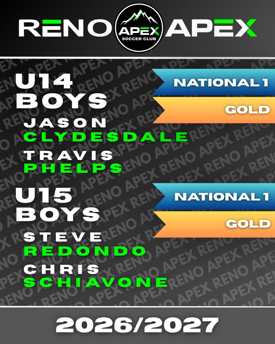 RenoAPEX's tweet photo. A top group of coaches will head the U14 and U15 boys teams into 2026-2027 with National 1 and Gold level teams planned.  May 18th Tryouts signup link and our full tryout schedule is posted at https://t.co/3mfvrJ69Hp  
 #renoapex #renosoccer https://t.co/CNQTY6v9cK