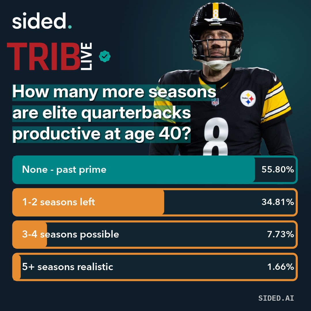SidedPolls's tweet photo. Aaron Rodgers is 42 years old.
Does he still have productive seasons ahead of him?
The majority of Pittsburgh fans say those days are behind him.
@triblive × sided. https://t.co/BxY0LrxYpO