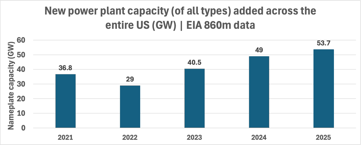 joshdr83's tweet photo. Energy Fun Fact Friday (#EFFF):
ERCOT: ~400+ GW new load in 5 years.
EIA 860: ~42GW/year of new power plants over last 5 years (entire US).
So, to meet just the new load in Texas, we'd need all US power plant developers to come to TX and ~2X their development! https://t.co/6owHMvA3Ta