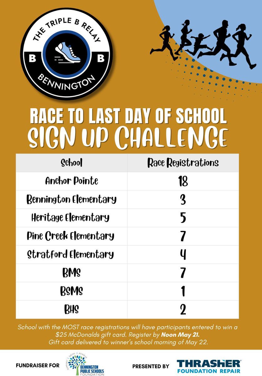 BPSF92's tweet photo. Race to last day of school challenge is ON! Which school will have the MOST runners on June 6?

All participants from the winning school will be entered into a drawing for a $25 McDonald’s gift card 🍟 -- last day lunch on us!

Register by noon May 21: https://t.co/3GMuH9gNbB https://t.co/nCMQtGH30K