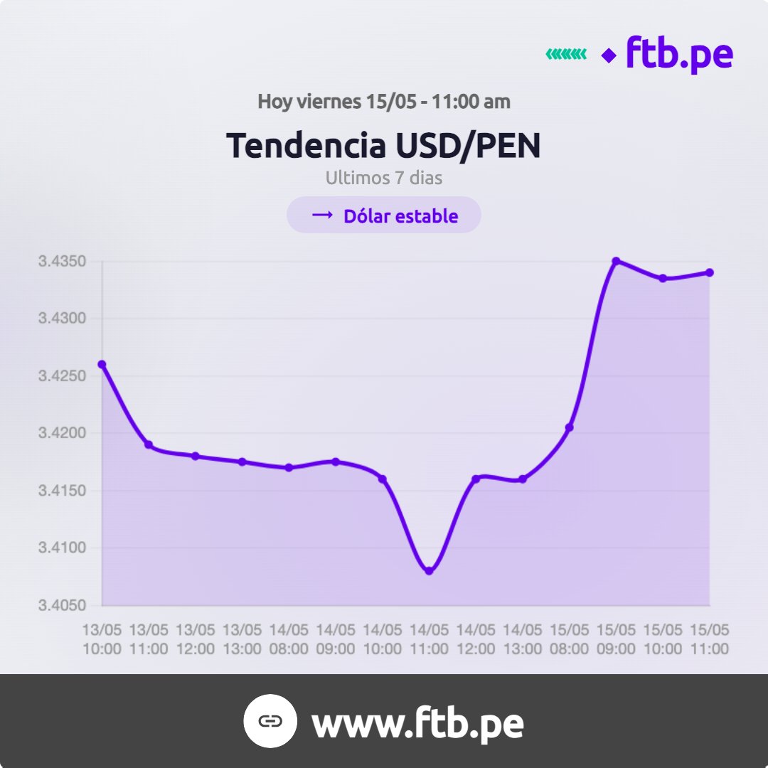 ftbpe's tweet photo. Así está el dólar en este momento.
Si vas a cambiar, hazlo con nosotros al mejor tipo de cambio. https://t.co/BZ4shCh3GO