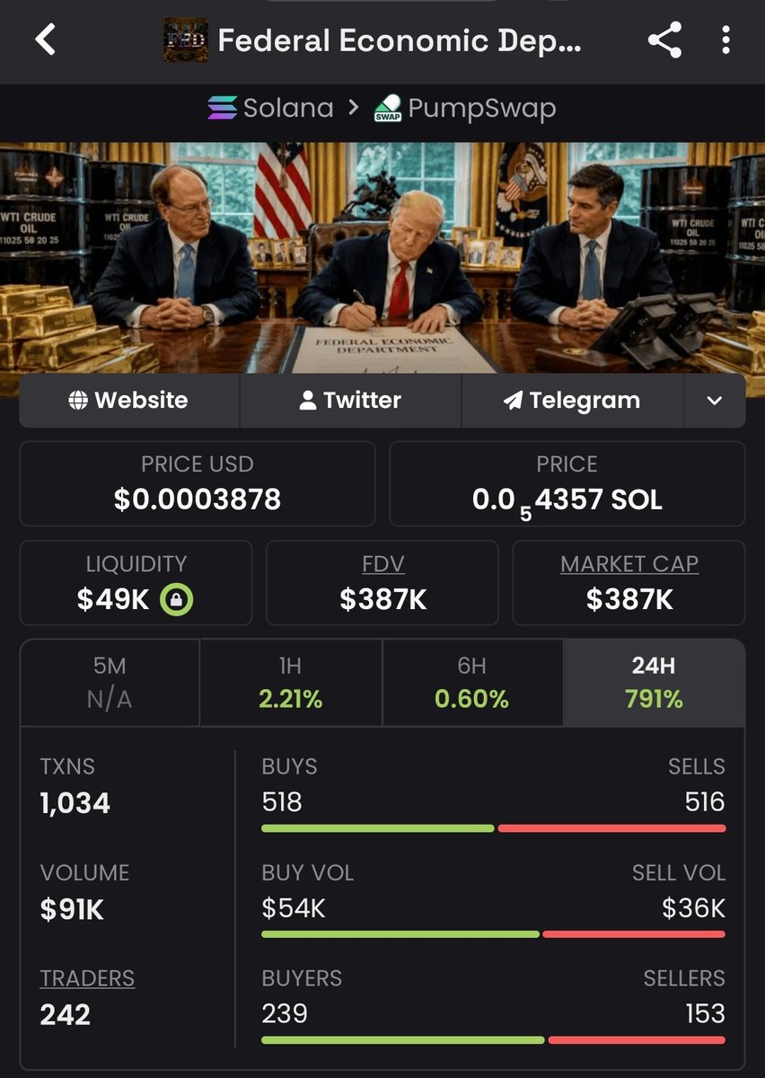 MrSolanaBlock's tweet photo. 🔥 $FED launched at $16K MCAP — now blazing at $387K! That's a massive 24x gain for the crew ❤️ 

DM me to join &amp; score big!  
#crypto #solana #memecoin #CryptoWins #bbvipks4 #jimromeonx

3gnFJBteKgcbwwPuC6hUnwNUKwVeEHgFie4kx6xipump https://t.co/RP3JlEp9pY