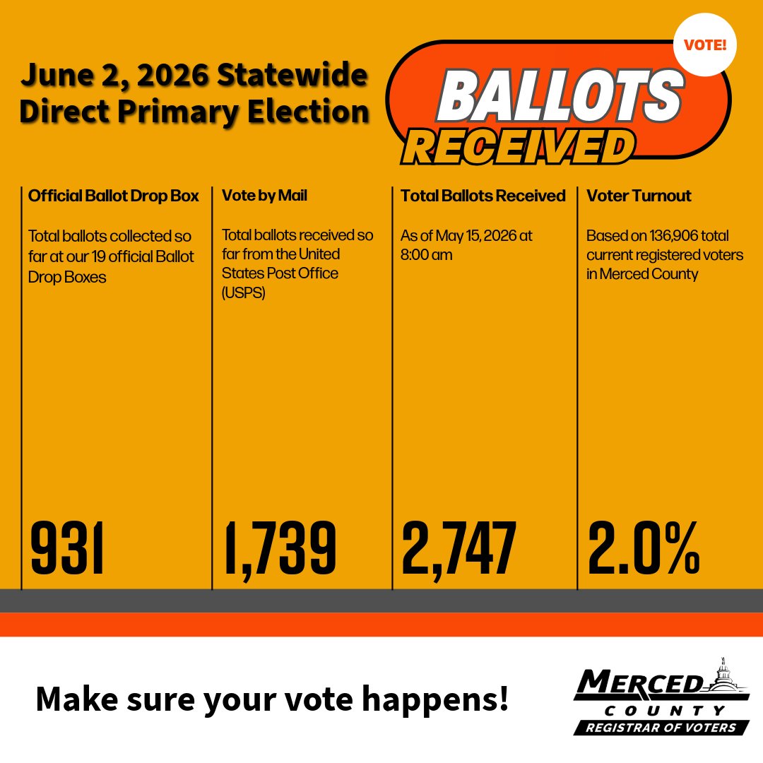 MercedCountyROV's tweet photo. Have you voted yet? Make sure your vote happens! #Vote #VoteEarly #MakeSureYourVoteHappens #MercedCounty #Elections

¿Ya votó? ¡Asegúrese de que su voto cuente! https://t.co/BKUMkvj3Pz