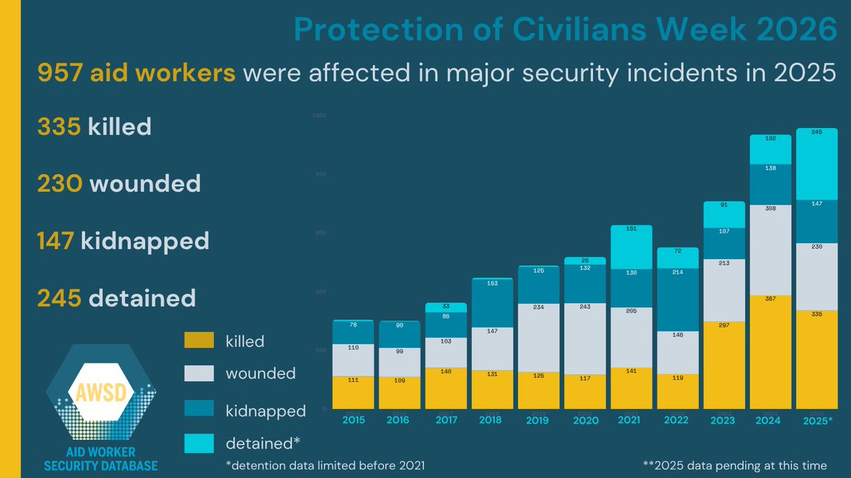 AWSDatabase's tweet photo. Protection of Civilians Week begins today. Aid worker arrests and detentions by state actors are rising at alarming rates, reflecting growing interference in humanitarian action. Explore the data at https://t.co/EtHTE9oOCq
#PoCWeek2026 #NotATarget @UNOCHA @UN https://t.co/YK1qweDlyc