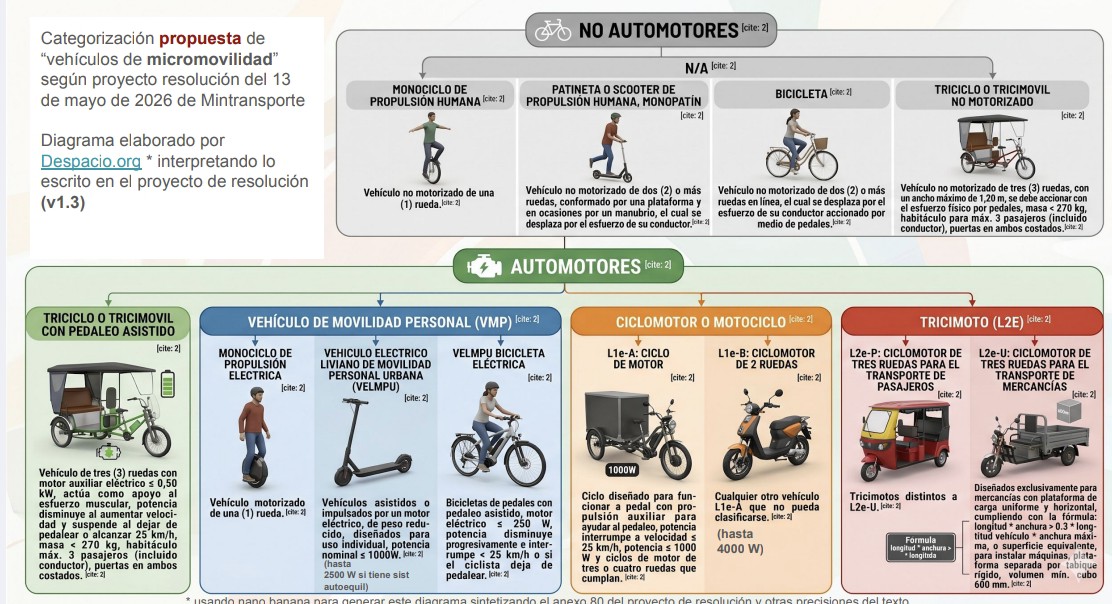 eduardobayonpar's tweet photo. Categorización vehículos pequeños movilidad propuesta por el gobierno. Creo q cada municipio deberá reglamentar x dónde podrán circular o no, una decisión técnica difícil, porque si circulan por la vía se ponen en peligro ellos, y si circulan por carriles bici ponen en peligro a los ciclistas.