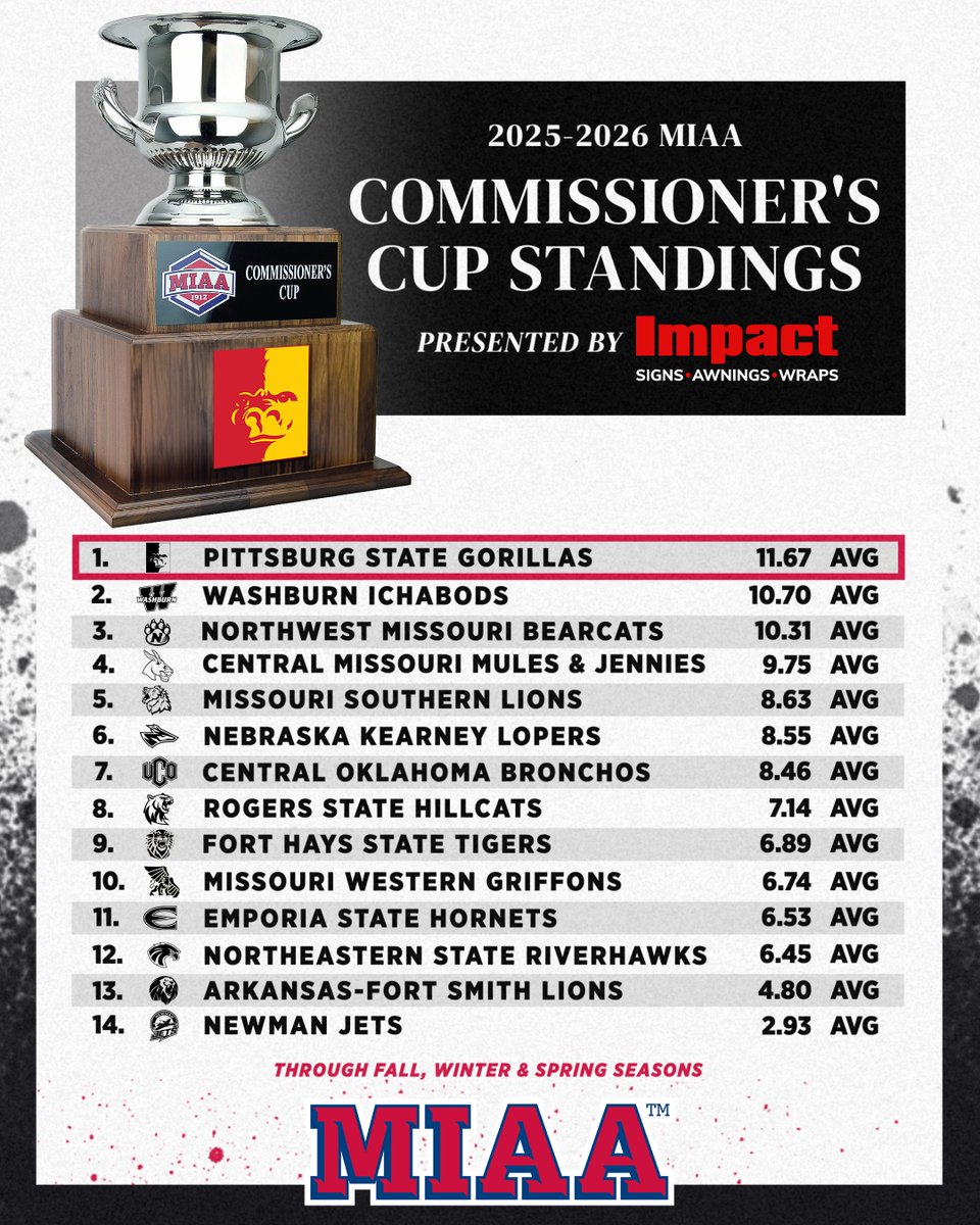 TheMIAA's tweet photo. The results are in...

Pittsburg State University is the 𝟐𝟎𝟐𝟓-𝟐𝟔 𝐌𝐈𝐀𝐀 𝐂𝐎𝐌𝐌𝐈𝐒𝐒𝐈𝐎𝐍𝐄𝐑'𝐒 𝐂𝐔𝐏 𝐖𝐈𝐍𝐍𝐄𝐑‼️🦍

The Gorillas clinched their fifth consecutive MIAA Commissioner's Cup, presented by @Impact4800. https://t.co/CJzj79EniE