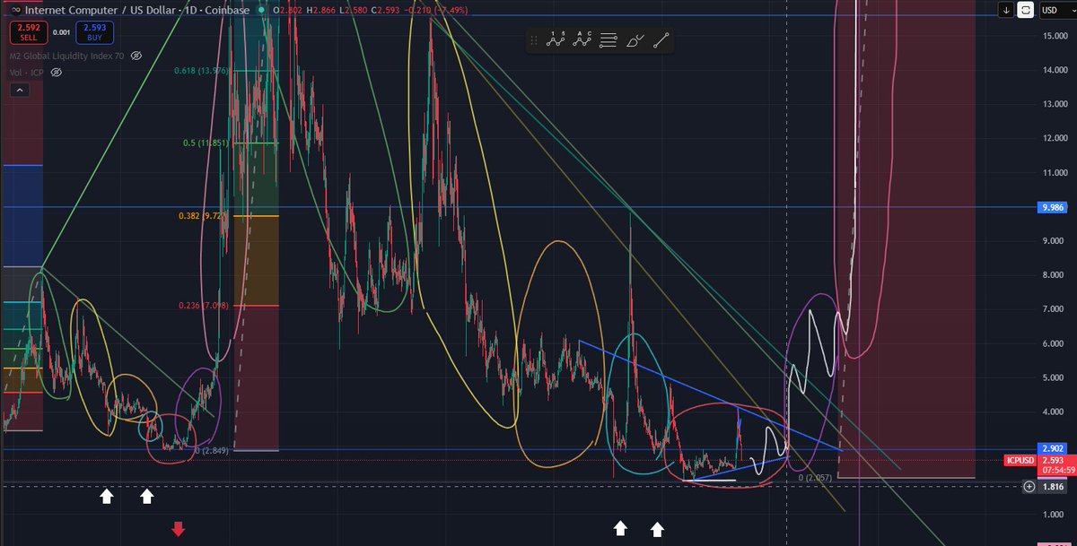 omniaicp's tweet photo. The rejection frames that we're not actually out of red bubble, just volatile mid way through like last red bubble, but larger. My new delulu chart imagines a retest of lows, wyckoff spring, and then a smaller pump before exiting the lows and challenging downward trendlines. https://t.co/vQYTcHpVLR